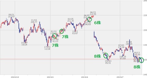 株価チャート 2019年8月23日