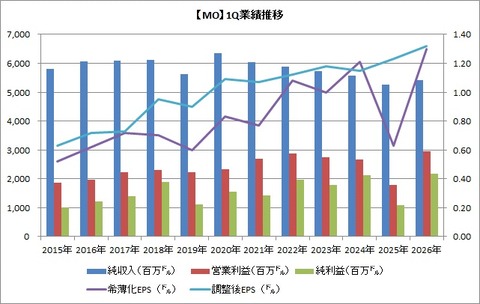 【MO】1Q業績推移