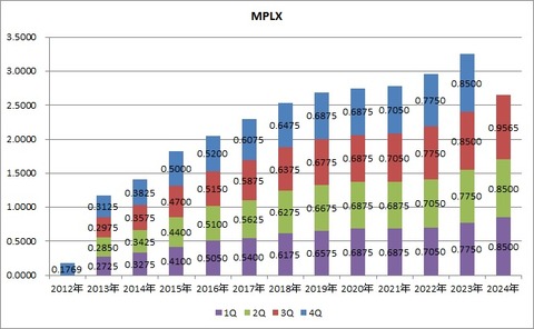 MPLX 分配金