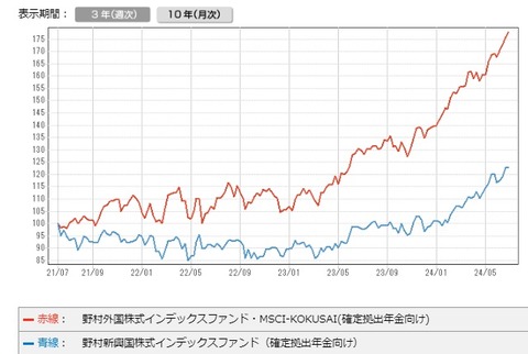 チャート比較