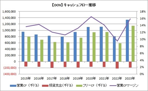 【DOV】CF推移
