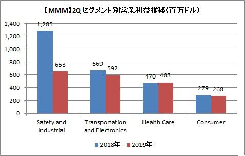 2Qセグメント別利益