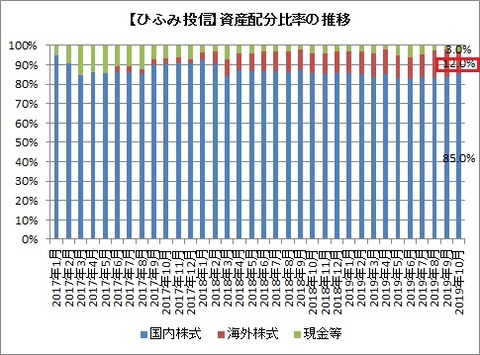 資産配分比率推移（2019年10月）