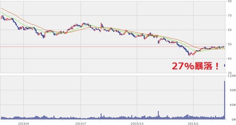 （【KHC】6ヵ月株価チャート（11月1日）