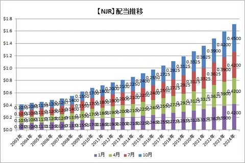NJR配当推移
