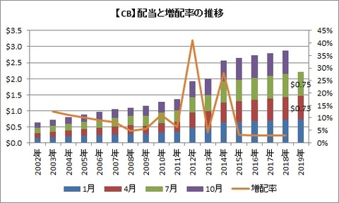 CB配当推移