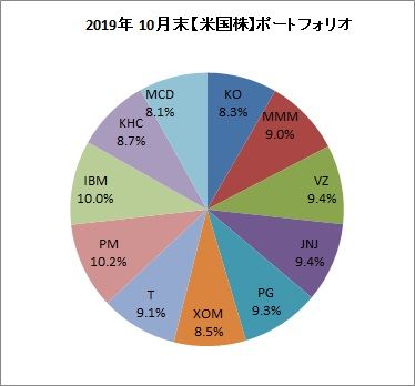 2019年10月末ポートフォリオ【米国株】