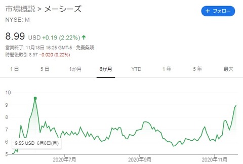 M株価