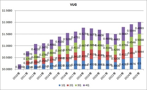 VUG
