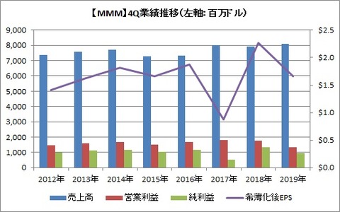 4Q業績推移