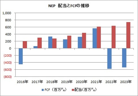 NEP配当とFCF推移