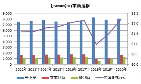1Q業績推移