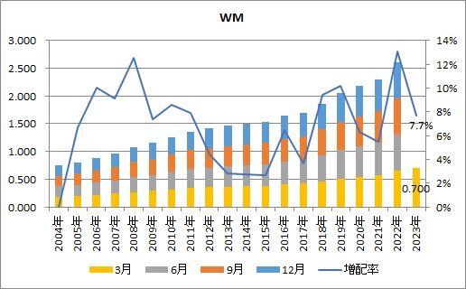 時短父さんの投資生活配当 【増配祭り!】2/6〜2/10に増配を発表した米国株 コメント