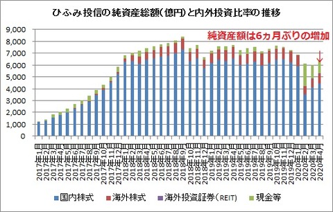 ひふみ投信純資産額推移