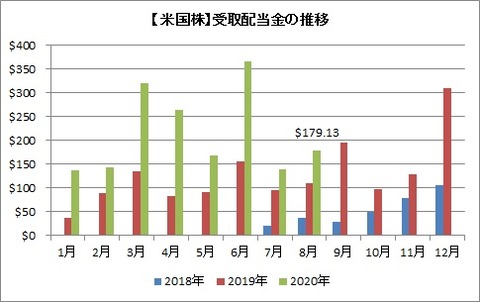 【米国株】受取配当金の推移