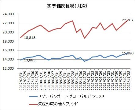 セゾン基準価額推移(月次)
