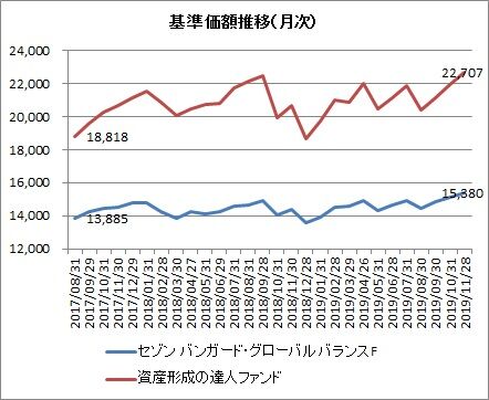 セゾン基準価額推移（月次）