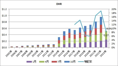 【DHR】配当推移