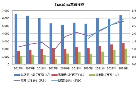 【MCD】4Q業績推移