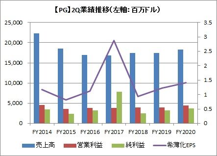 2Q(3カ月)業績推移