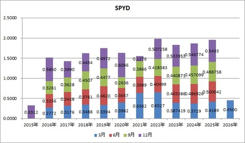 【SPYD】配当推移