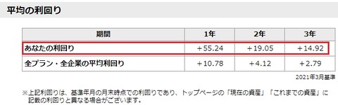 平均利回り(2021年3月基準)