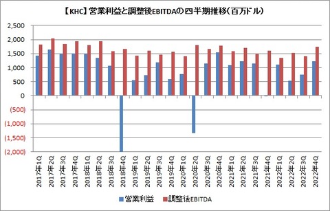 【KHC】営業利益と調整後EBITDAの四半期推移