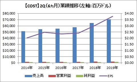 COST 2Q業績推移