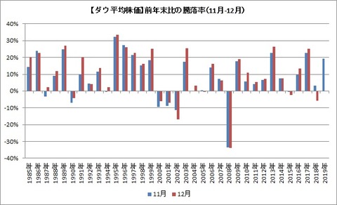 前月末比の騰落率(11月-12月)