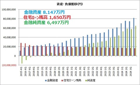 金融資産・負債推移