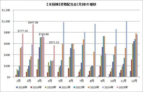受取配当金推移（月別）