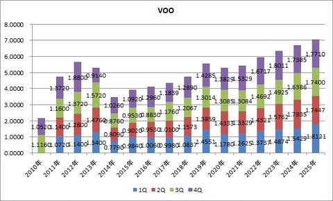 VOO
