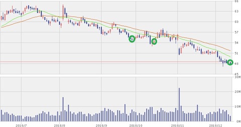 【KHC】6ヵ月株価チャート（12月14日）