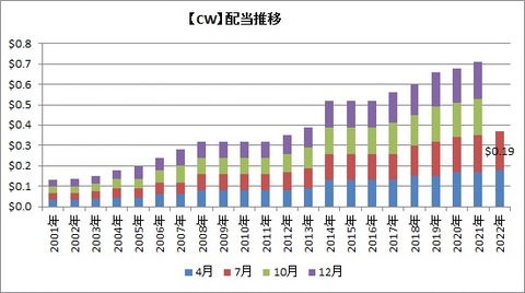 CW配当推移