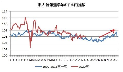 米大統領選挙年のドル円推移