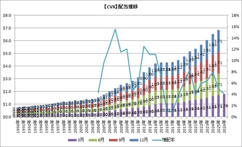 【CVX】配当推移