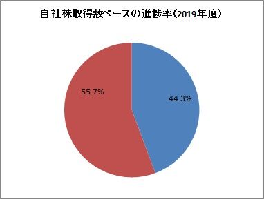 NTTドコモ　自社株買い進捗率(2019年度）