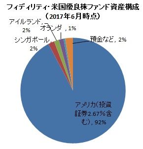 米国優良株ファンド