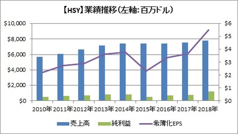 業績の推移