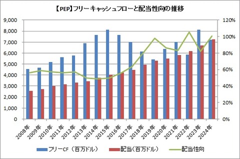 FCFと配当性向の推移