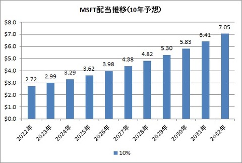 MSFT配当10年予想