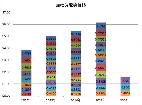 JEPQ分配金1