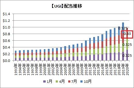 UGI