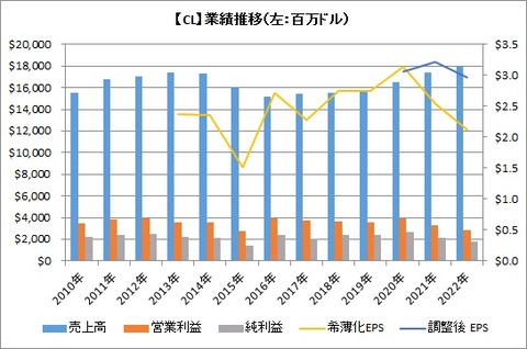 【CL】業績推移