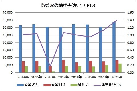 2Q業績推移