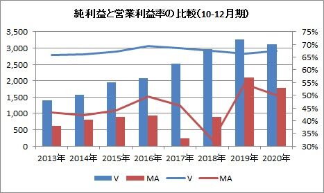 純利益比較(10-12月)