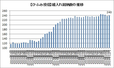 組入れ銘柄数の推移