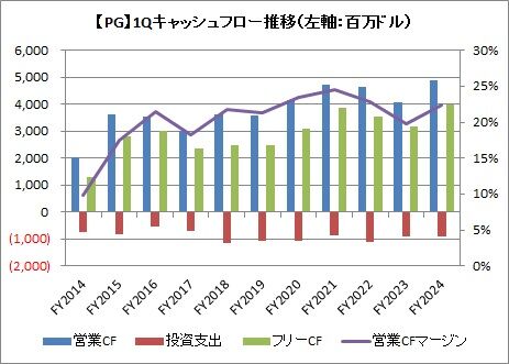 1Q（3カ月）CF推移