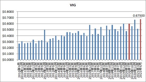 VIG