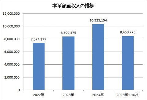 本業額面収入の推移1